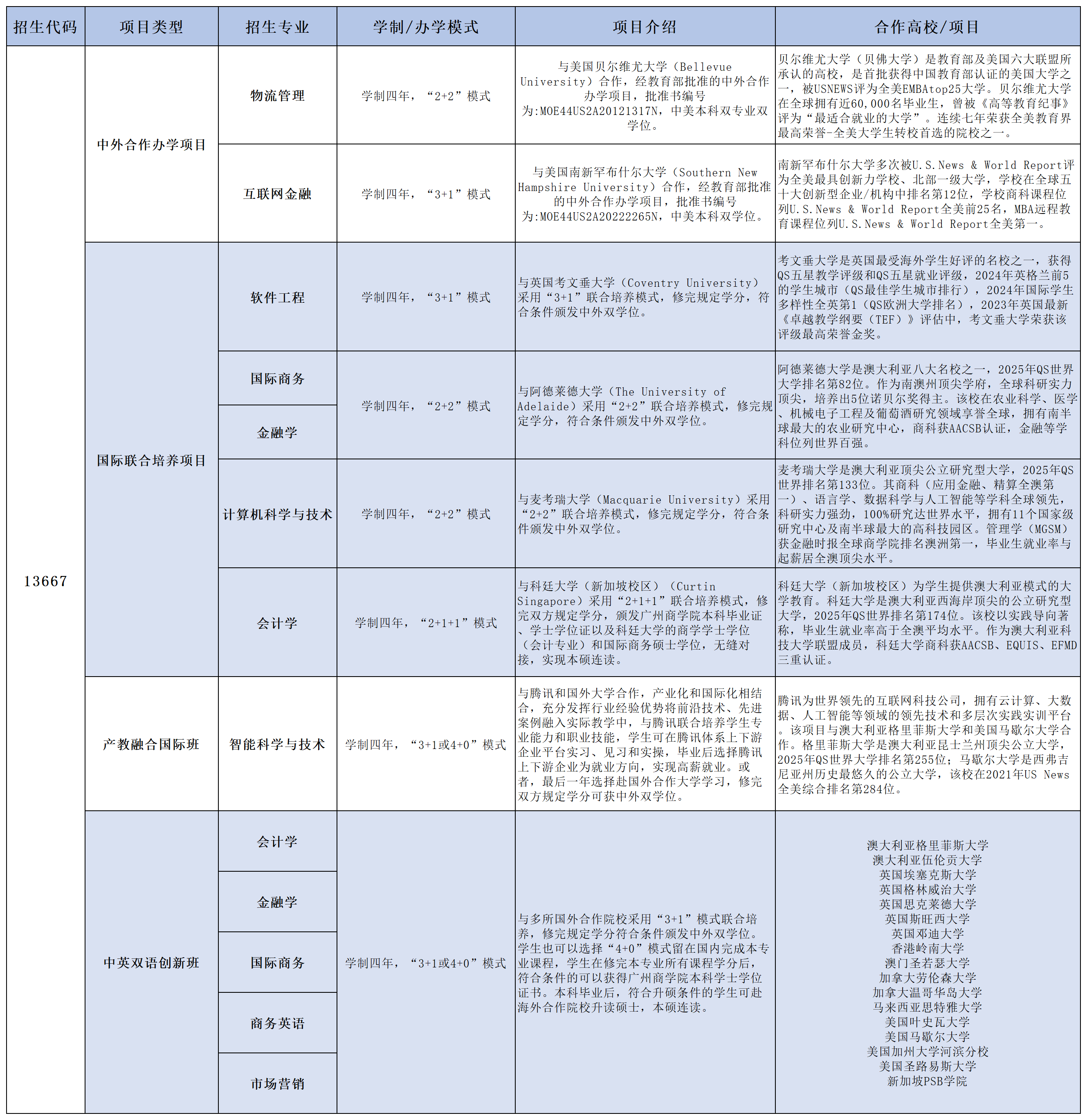 suncitygroup太阳新城2025年拟招生专业_本科.png
