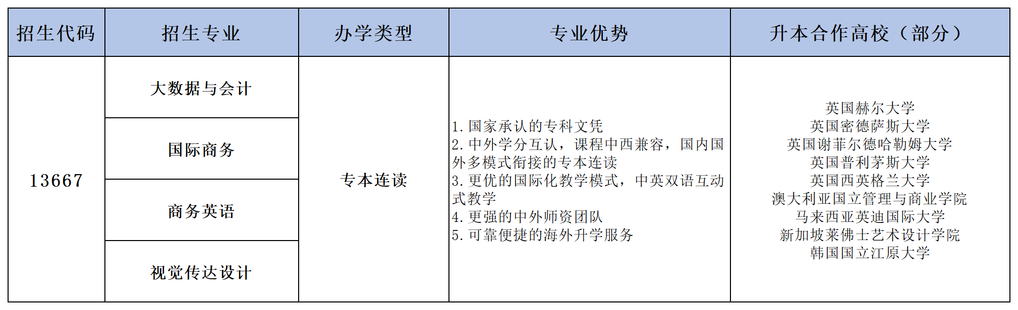 suncitygroup太阳新城2025年拟招生专业_专科.png